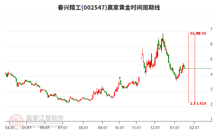 002547春興精工黃金時間周期線工具 002547春興精工黃金時間周期線工具