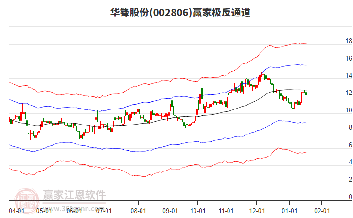 002806華鋒股份贏家極反通道工具