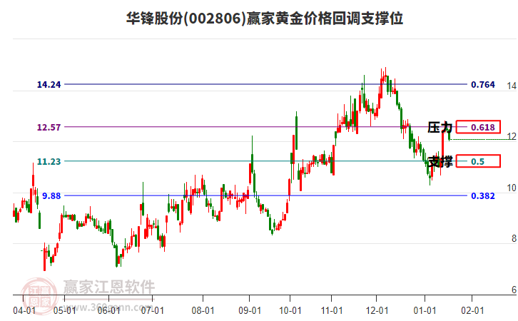 002806華鋒股份黃金價(jià)格回調(diào)支撐位工具