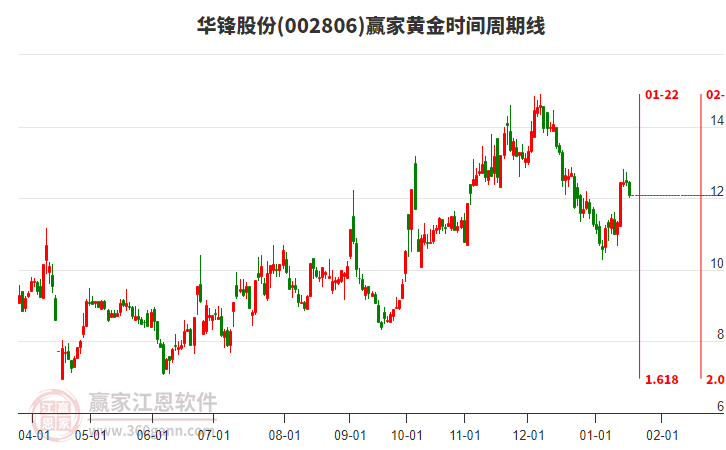 002806華鋒股份黃金時(shí)間周期線(xiàn)工具
