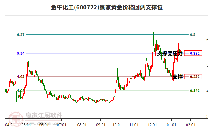 600722金?；S金價(jià)格回調(diào)支撐位工具