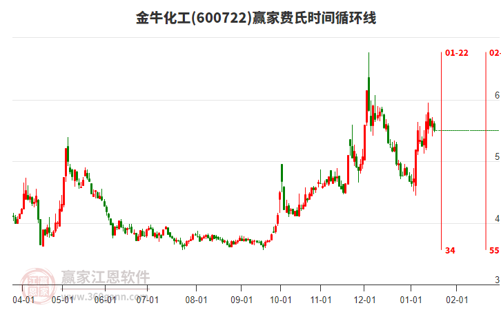 600722金牛化工費(fèi)氏時(shí)間循環(huán)線(xiàn)工具