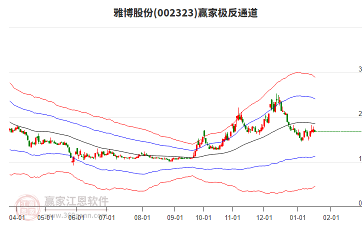 002323雅博股份贏家極反通道工具