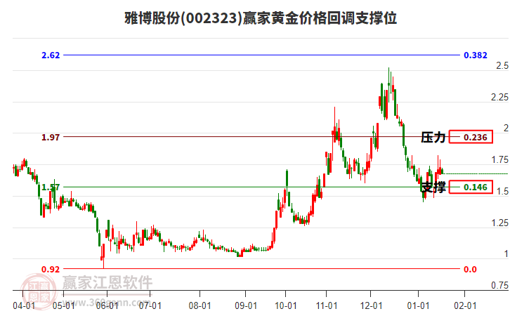 002323雅博股份黃金價(jià)格回調(diào)支撐位工具