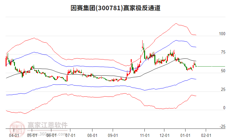 300781因賽集團贏家極反通道工具 300781因賽集團贏家極反通道工具
