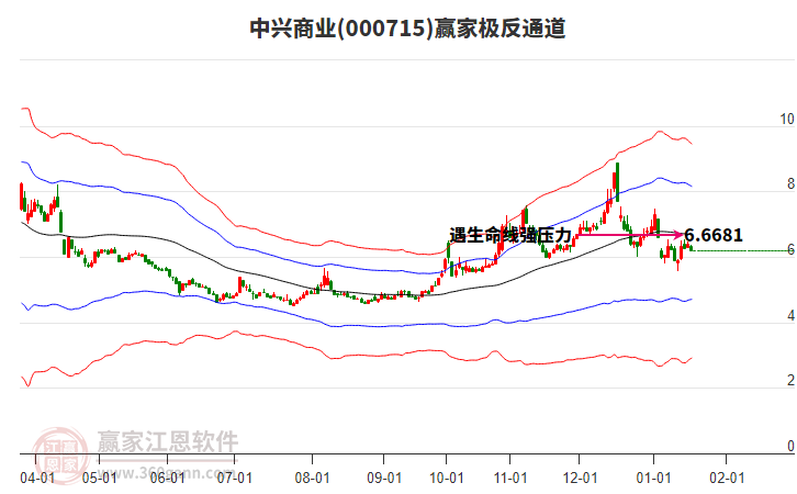 000715中興商業(yè)贏家極反通道工具