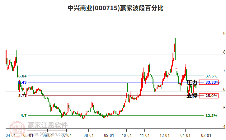000715中興商業(yè)波段百分比工具