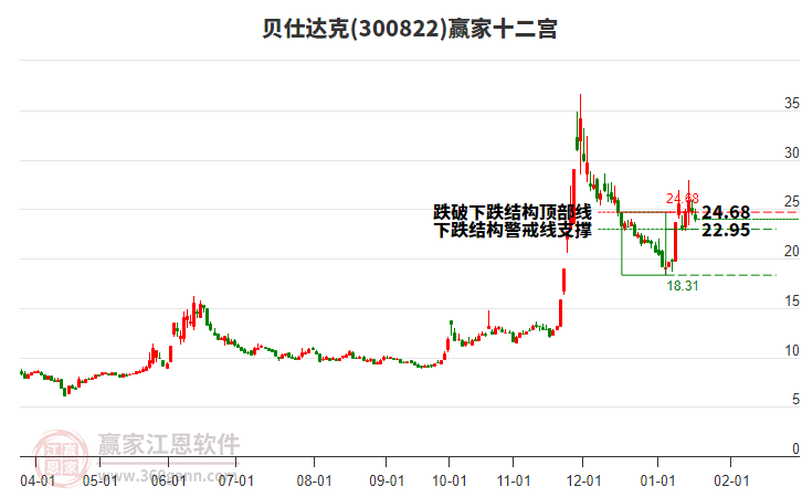 300822貝仕達(dá)克贏家十二宮工具 300822貝仕達(dá)克贏家十二宮工具