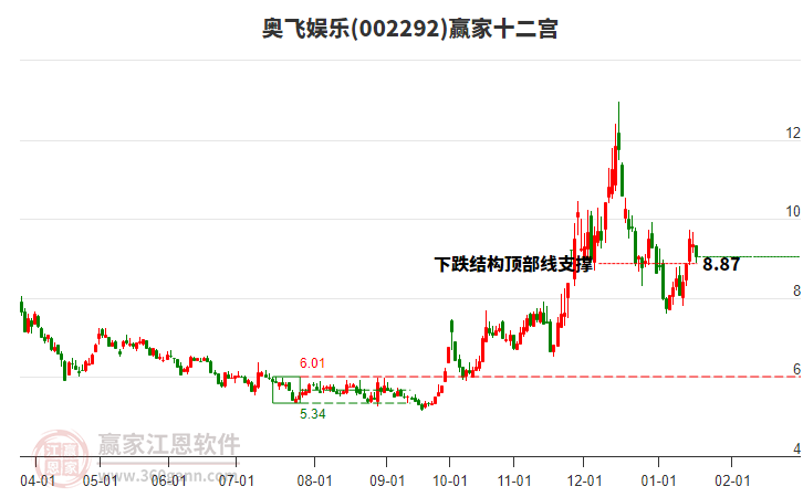 002292奧飛娛樂贏家十二宮工具
