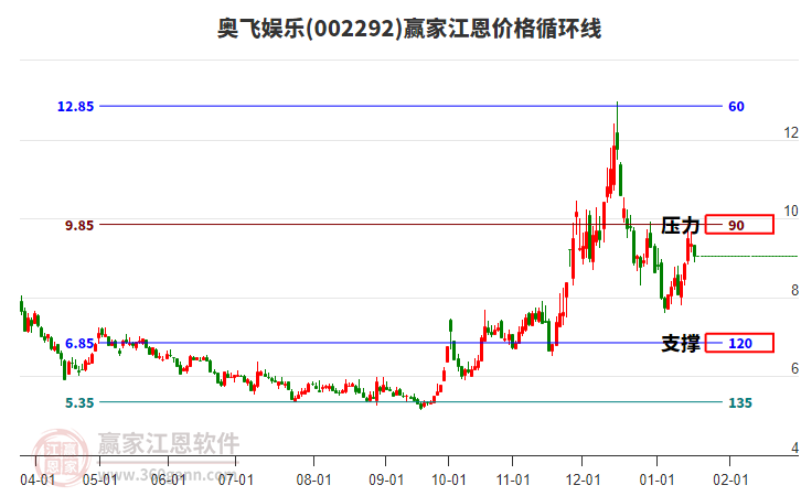 002292奧飛娛樂江恩價格循環(huán)線工具