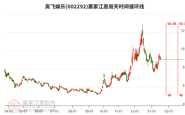 002292奧飛娛樂江恩周天時間循環(huán)線工具