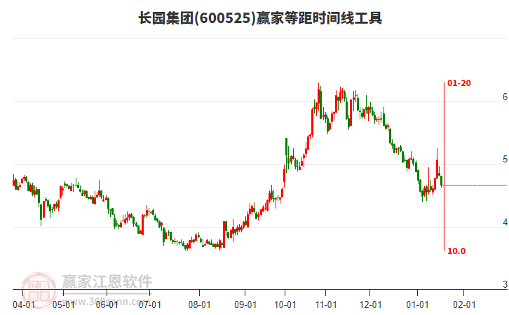 600525長園集團等距時間周期線工具