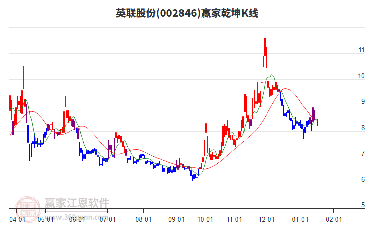 002846英聯(lián)股份贏家乾坤K線工具