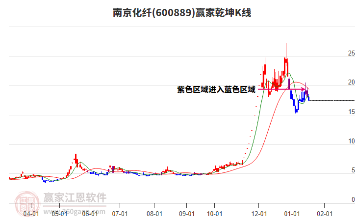 600889南京化纖贏家乾坤K線工具 600889南京化纖贏家乾坤K線工具