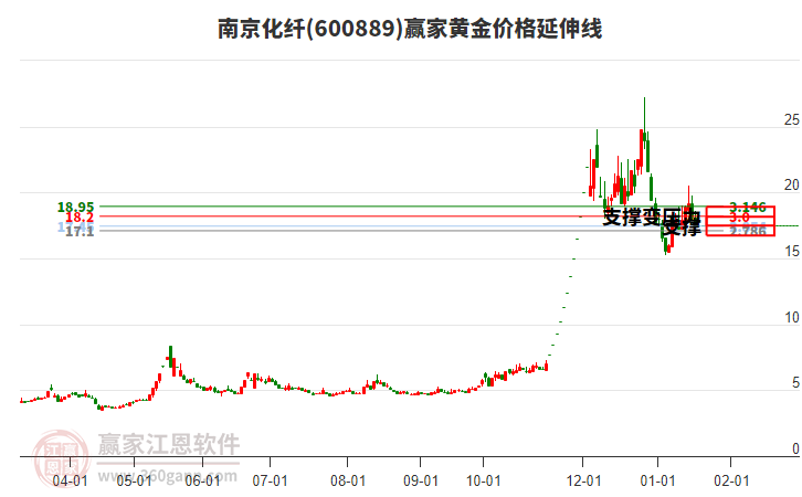 600889南京化纖黃金價格延伸線工具 600889南京化纖黃金價格延伸線工具