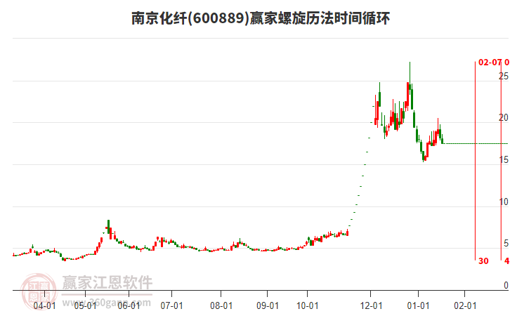 600889南京化纖螺旋歷法時間循環(huán)工具 600889南京化纖螺旋歷法時間循環(huán)工具