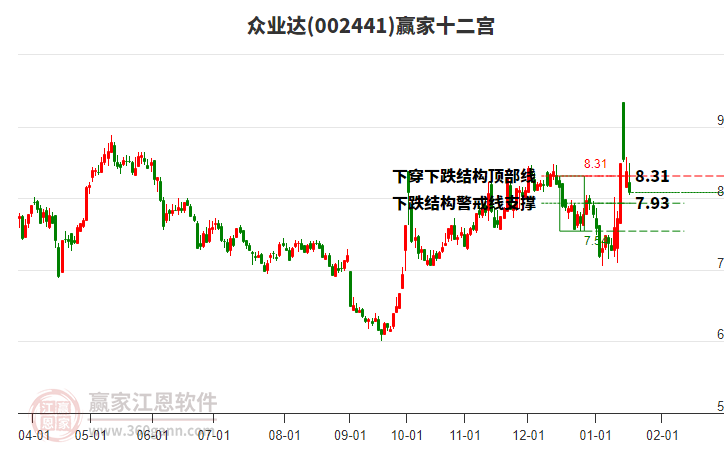 002441眾業(yè)達(dá)贏家十二宮工具 002441眾業(yè)達(dá)贏家十二宮工具