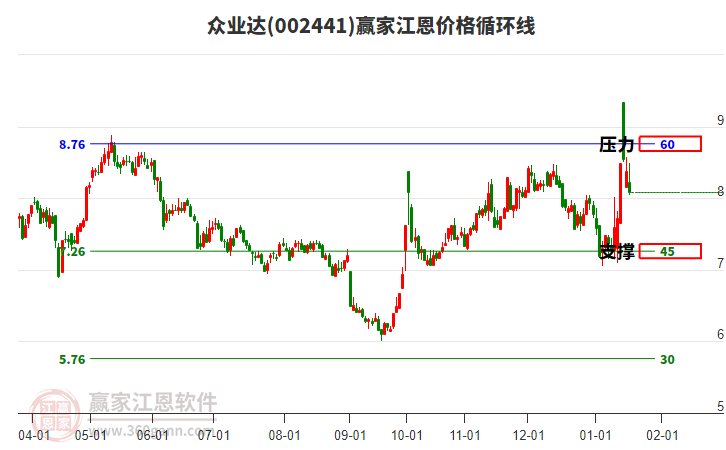 002441眾業(yè)達(dá)江恩價(jià)格循環(huán)線工具 002441眾業(yè)達(dá)江恩價(jià)格循環(huán)線工具
