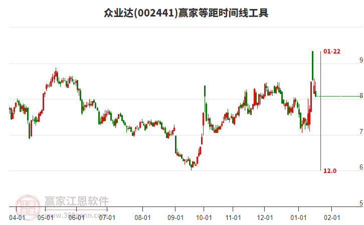 002441眾業(yè)達(dá)等距時(shí)間周期線工具 002441眾業(yè)達(dá)等距時(shí)間周期線工具