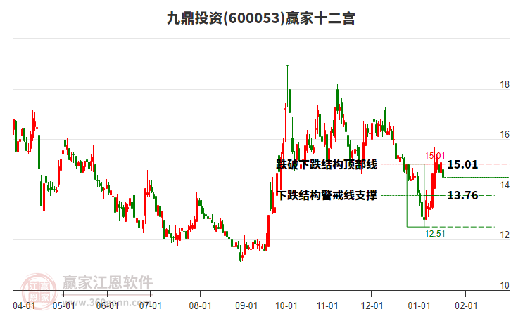 600053九鼎投資贏家十二宮工具 600053九鼎投資贏家十二宮工具