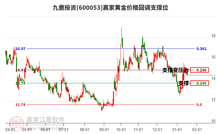 600053九鼎投資黃金價格回調(diào)支撐位工具 600053九鼎投資黃金價格回調(diào)支撐位工具