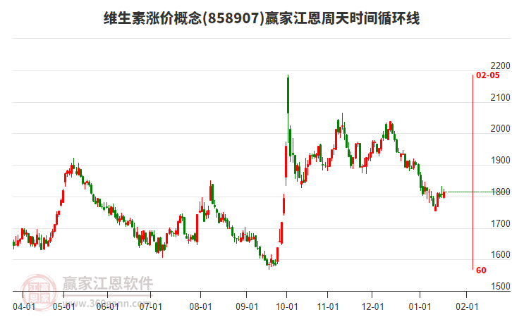 維生素漲價概念贏家江恩周天時間循環(huán)線工具 維生素漲價概念贏家江恩周天時間循環(huán)線工具