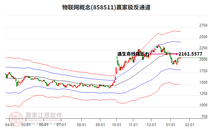 物聯(lián)網(wǎng)