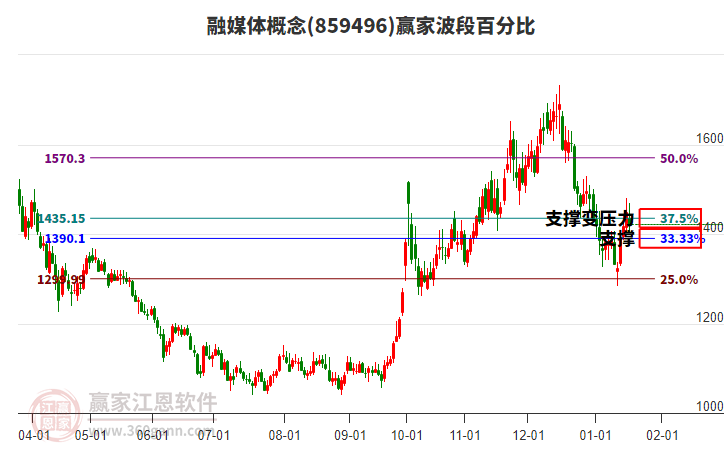 融媒體概念贏家波段百分比工具 融媒體概念贏家波段百分比工具