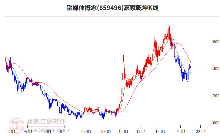 859496融媒體贏家乾坤K線工具 859496融媒體贏家乾坤K線工具