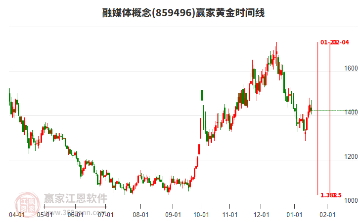 融媒體概念贏家黃金時(shí)間周期線工具 融媒體概念贏家黃金時(shí)間周期線工具