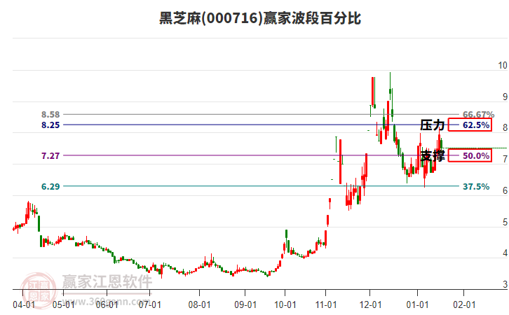 000716黑芝麻贏家波段百分比工具