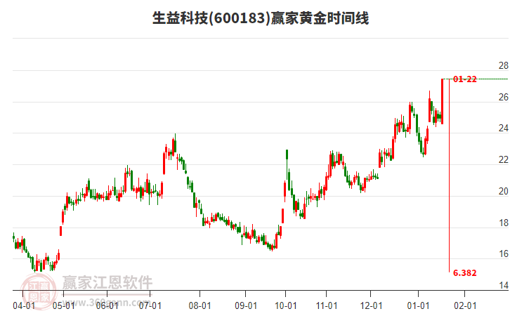 600183生益科技贏家黃金時(shí)間周期線(xiàn)工具 600183生益科技贏家黃金時(shí)間周期線(xiàn)工具