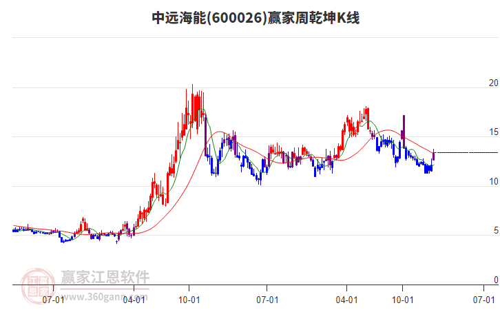 中遠(yuǎn)海能 中遠(yuǎn)海能