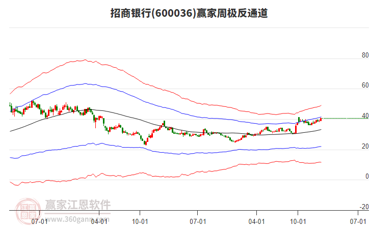 招商銀行 招商銀行