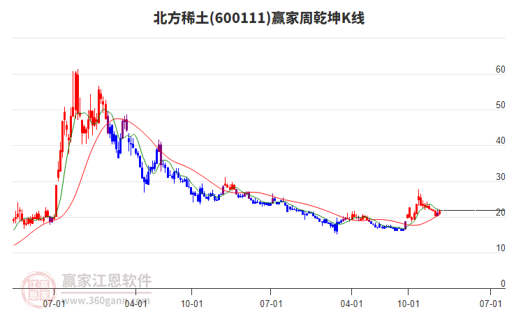 北方稀土 北方稀土
