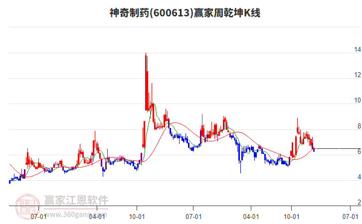神奇制藥 神奇制藥