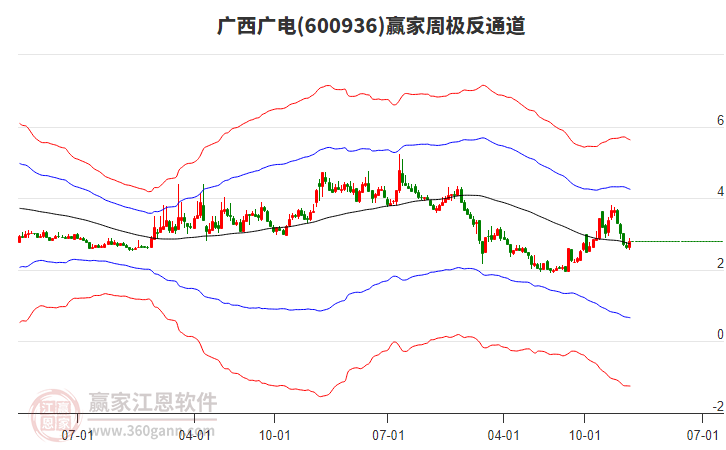 廣西廣電 廣西廣電