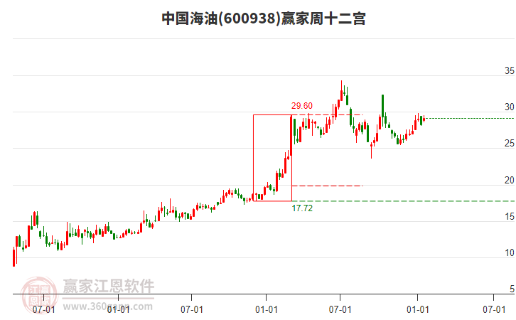 中國海油 中國海油