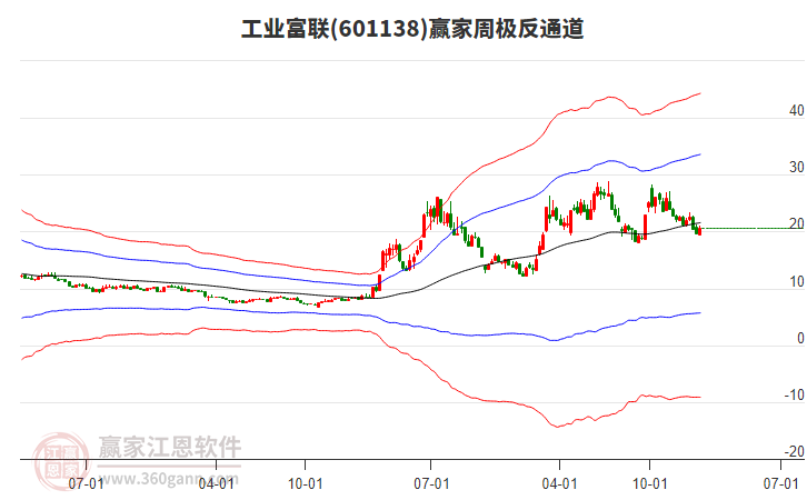 工業(yè)富聯(lián)