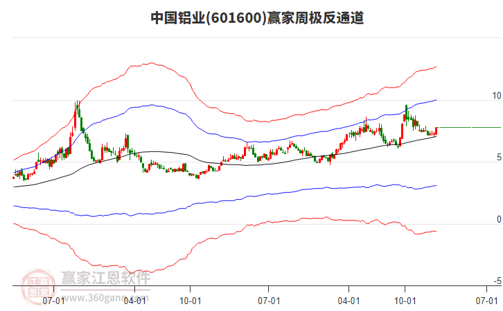 中國(guó)鋁業(yè) 中國(guó)鋁業(yè)