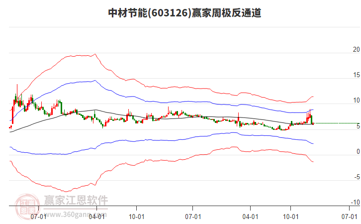 中材節(jié)能 中材節(jié)能