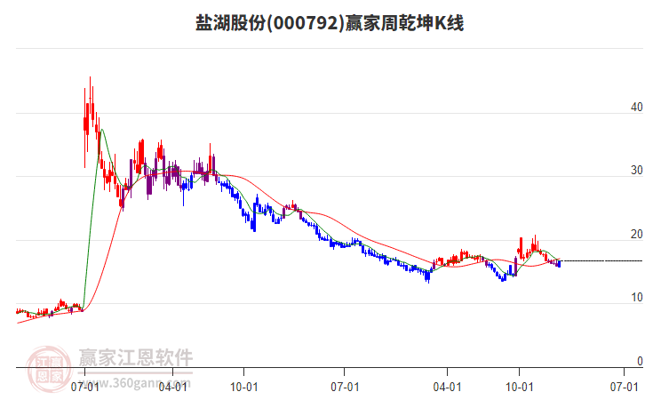 鹽湖股份 鹽湖股份