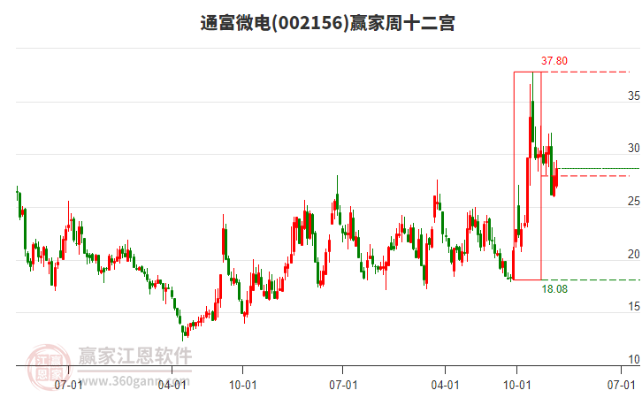 通富微電 通富微電
