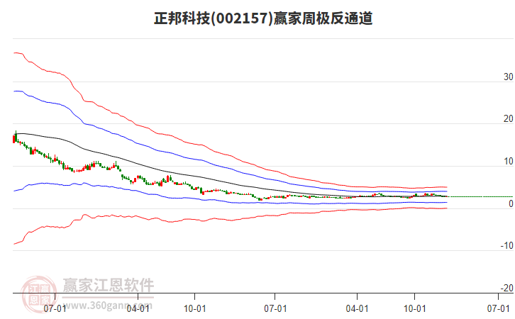 正邦科技 正邦科技