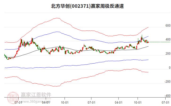 北方華創(chuàng) 北方華創(chuàng)