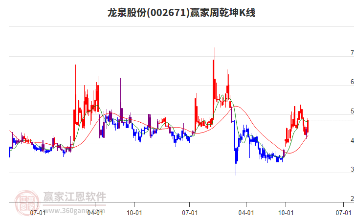 龍泉股份 龍泉股份