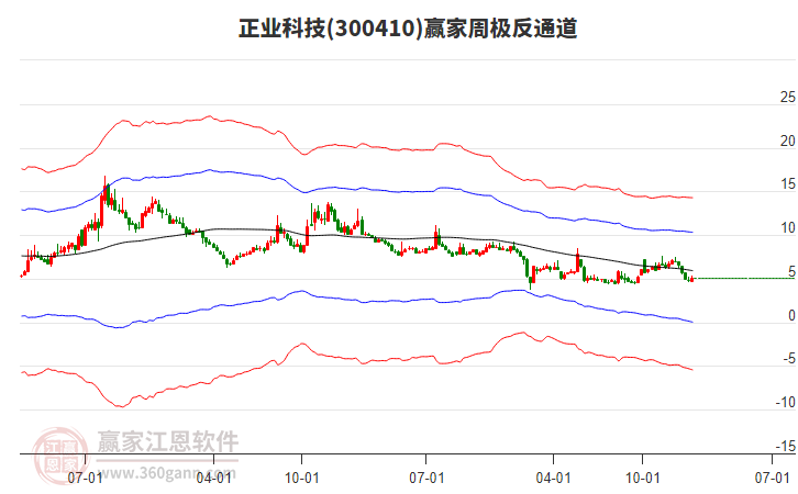 正業(yè)科技 正業(yè)科技