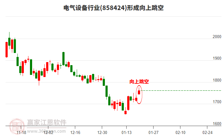 電氣設(shè)備形成向上跳空形態(tài)