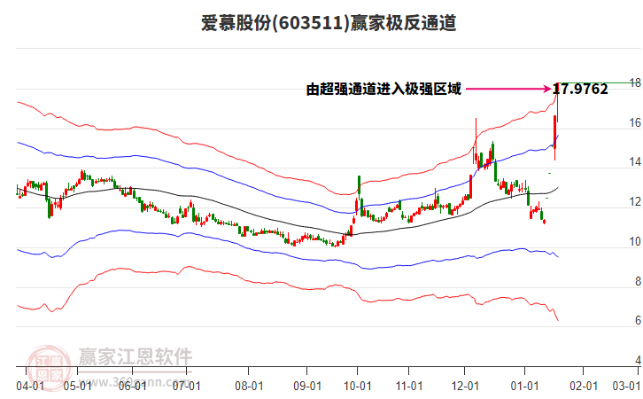 603511愛慕股份贏家極反通道工具 603511愛慕股份贏家極反通道工具
