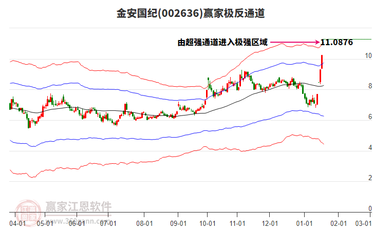 002636金安國紀(jì)贏家極反通道工具